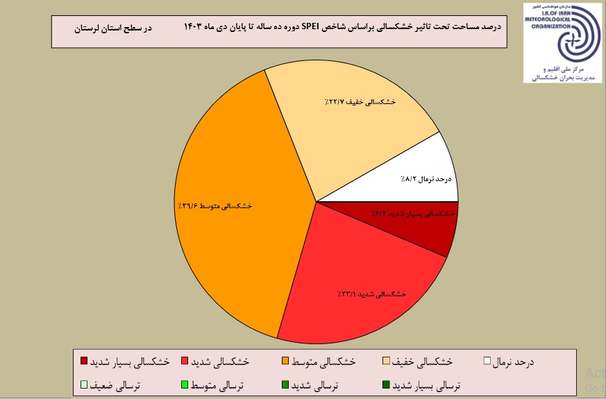 تحلیل خشکسالی استان دی ماه 1403